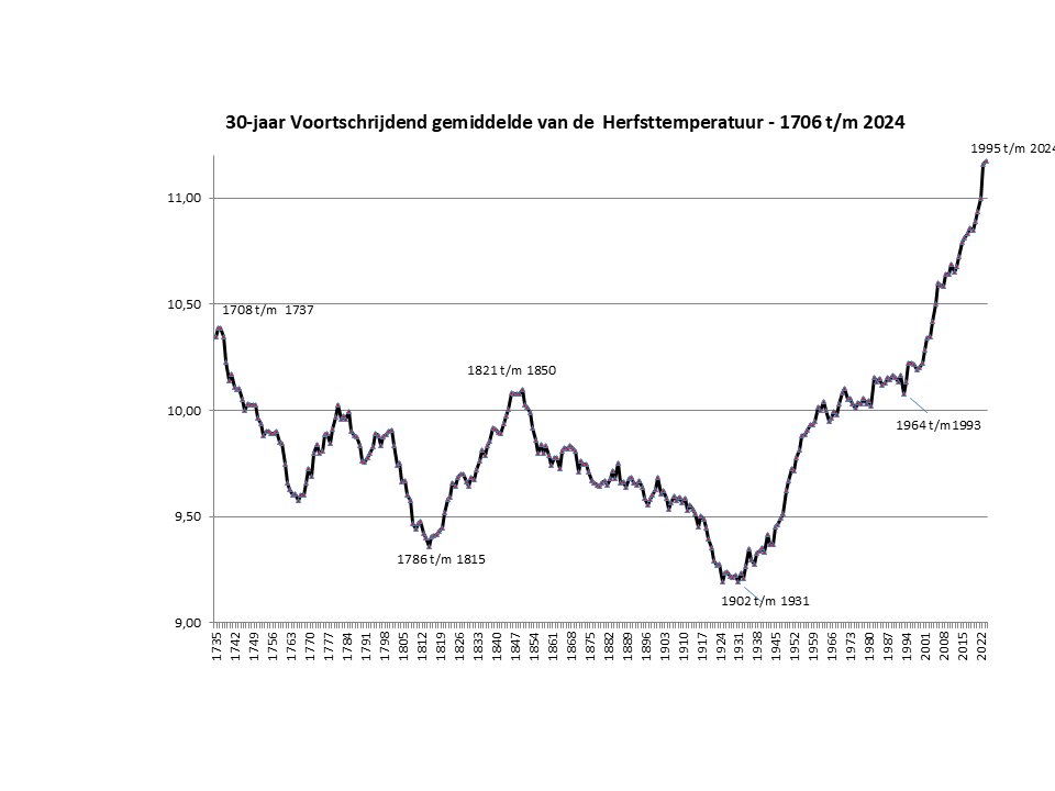 Gemidd herfsttemp voortschrijdend 30 jr